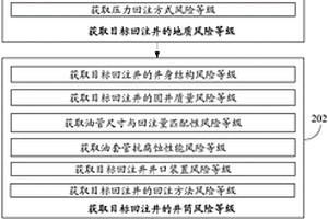 气田水回注地下水环境风险评估方法
