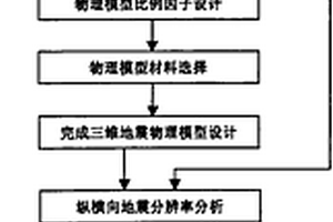 三维地震物理模拟的数据采集设计方法