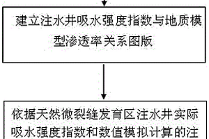 定量评价天然微裂缝发育致密储层覆压下液测渗透率的方法