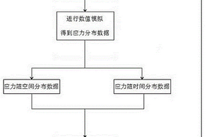 基于应力梯度的煤矿冲击地压危险区域的划分方法