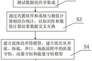 海上油气井协同决策的测试方法