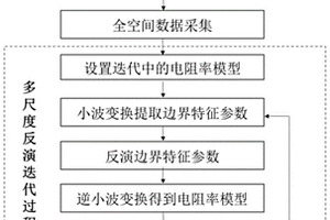 基于跨孔电阻率CT多尺度反演的孤石边界识别与成像方法