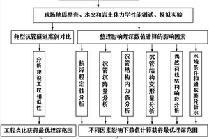 沉管法修建海底隧道合理埋深计算方法