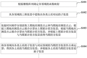 可区分土质的土方算量方法及装置