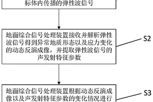 基于弹性波多目标分析的动力灾害预测方法