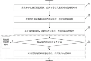 基于拓扑排序的地层顺序获取方法