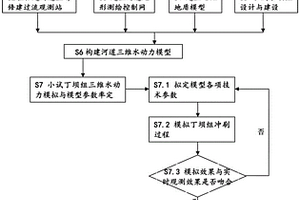 基于大数据和现场试验为基础的丁坝群设计方法