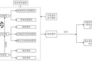 盾构机机电液联合仿真方法