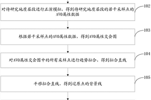 基于角度旋转的AVO属性交会烃类检测方法