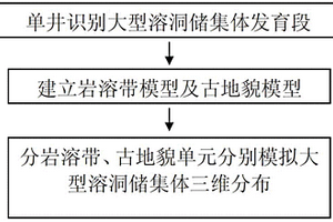 碳酸盐岩缝洞型油藏大型溶洞储集体分布模型的建模方法