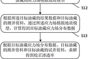 建立三维渗透率模型的方法和装置
