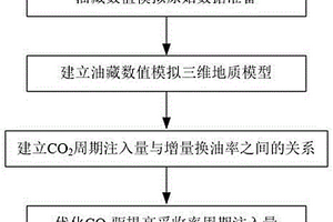 利用数值模拟优化CO<Sub>2</Sub>吞吐周期注入量的方法