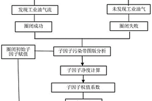 圈闭评价方法