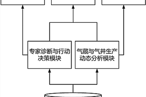 一体化气藏分析管理系统