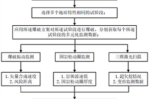 深埋隧洞爆破参数评价方法