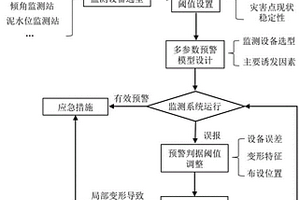 基于滑坡立体监测的多参数模型动态预警方法