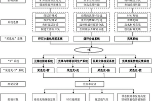 矿山采选充+X开采模式