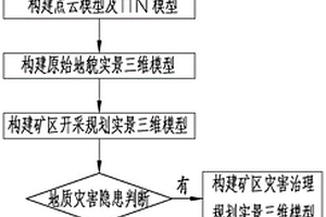 基于实景三维建模的绿色矿山建设规划方法