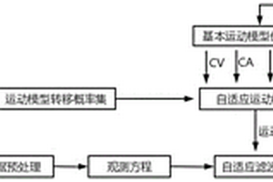 基于救援装备运动约束的PPP-RTK快速收敛方法