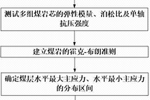考虑煤层地应力不确定性的钻井液密度设计方法