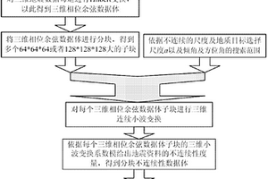 基于高维小波变换的地震资料不连续性检测方法