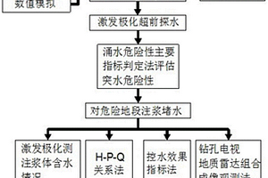 对富水围岩注浆控水效果的评估方法