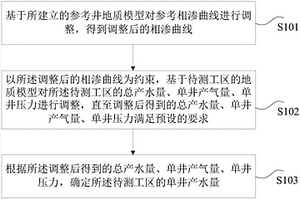 单井产水量的确定方法和装置