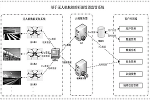 基于无人机航拍的油气管道监管系统