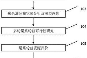 零散砂体发育的多层砂岩油藏开发调整方法