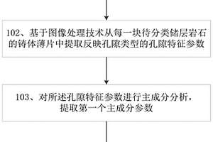 碳酸盐岩储层岩石分类方法