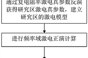 频率域激电正演方法、装置、电子设备和介质