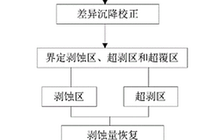 基于源-汇系统的古地貌恢复方法