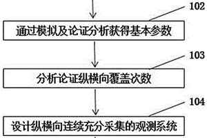 波场连续采集的观测系统设计方法