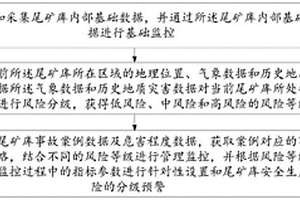 尾矿库安全生产风险分级预警方法