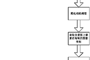基于视频的双参数管道内壁全景图像模型与生成方法