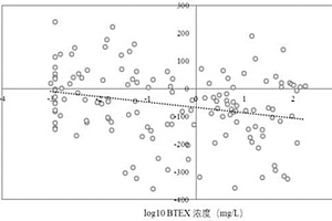 基于氧化还原电位分析地下水中有机物降解的方法