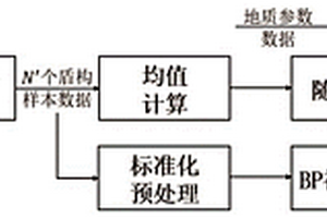 基于随机森林和BP神经网络的盾构掘进参数预测方法