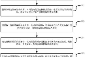 石油区块的勘探规划指标确定方法和装置