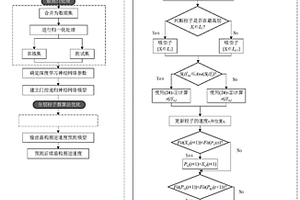 基于神经网络优化的盾构机掘进速度预测方法