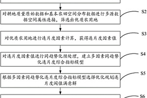 农田连片整治的优化方法及其系统