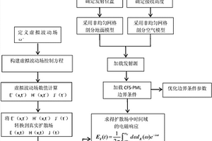 复杂地形下的时域地空瞬变电磁三维数值模拟方法