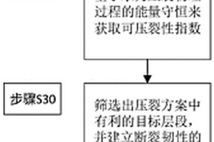 基于水力压裂物理过程能量守恒来评价可压裂性的方法