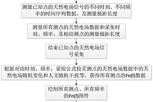 天然电场日变校正方法