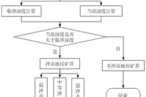 基于当量深度的冲击地压矿井判别及等级划分方法