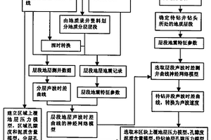 随钻预测钻头底下地层孔隙压力的方法