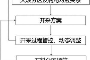 基于石料场开采及分区利用的三维动态设计方法