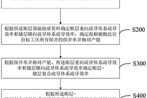 海相碳酸盐岩油气有利勘探区的确定方法及系统