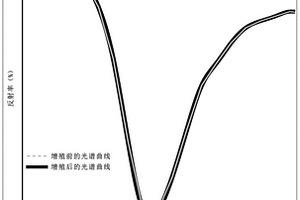 高光谱金矿化蚀变远景区快速识别方法