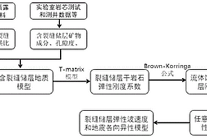 根据裂缝空间分布的含裂缝储层岩石物理建模方法