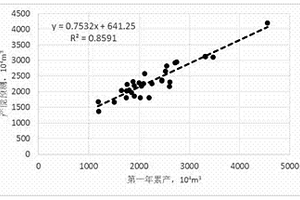 基于生产测井资料的页岩气产能评价方法